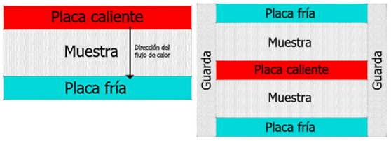 Esquema de s&iacute;ntesis de los m&eacute;todos involucrados en los sistemas de medici&oacute;n de transmitancia t&eacute;rmica de materiales: (a) Heat Flow Meter (HMF, medidor de flujo de calor) y (b) Guarded Hot Plate (GHP, placa de guarda caliente).