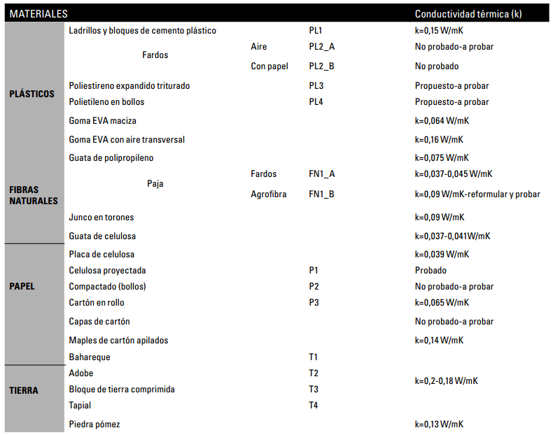 S&iacute;ntesis de materiales y sistemas constructivos naturales o de reutilizaci&oacute;n existentes y propuestos. Posibles materiales a medir.