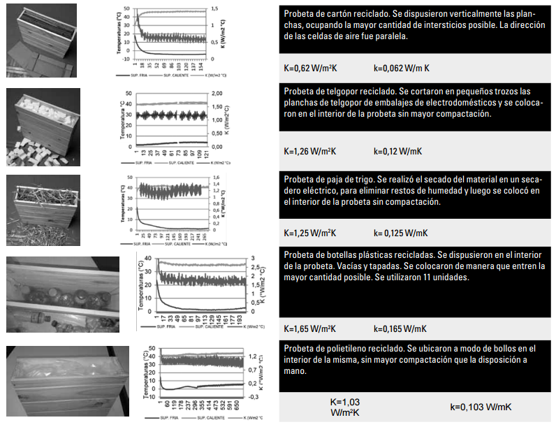 Resultados de las mediciones de transmitancia y conductividad t&eacute;rmica de los materiales.