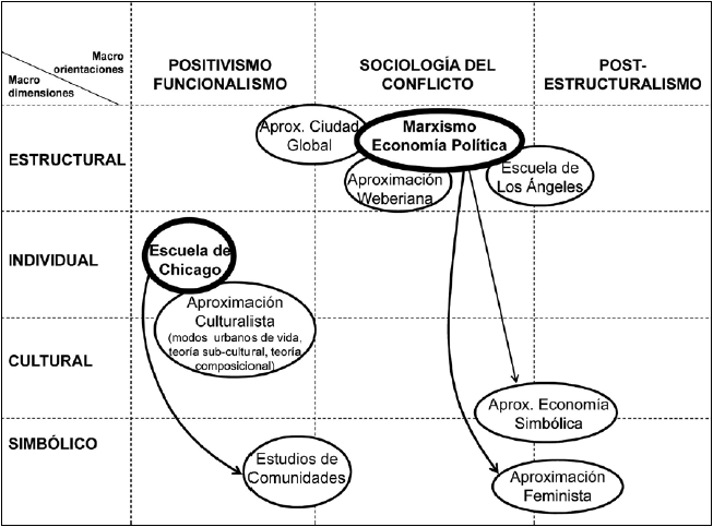 Teoras de la sociologa urbana: macro-orientaciones y macro-dimensiones.