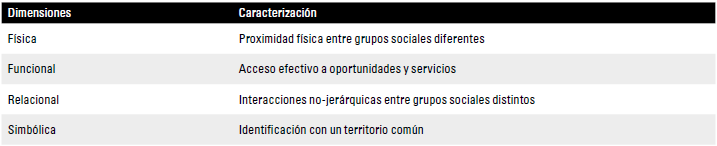 Dimensiones de la integracin socioespacial