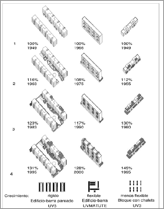 Fases de crecimiento de los bloques de vivienda.