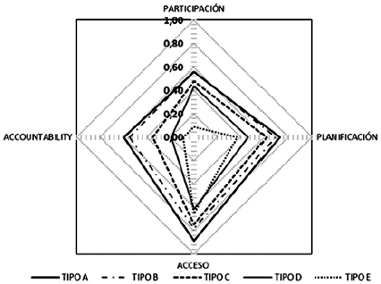 Cobertura por dimensiones seg�n tipolog�a PLADECO