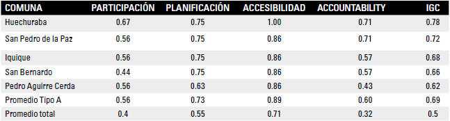 Resultados de los PLADECO Tipo A