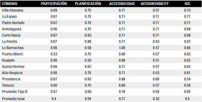 Resultados de los PLADECO Tipo B