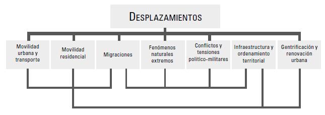 Constelaciones en torno al uso del concepto de desplazamiento