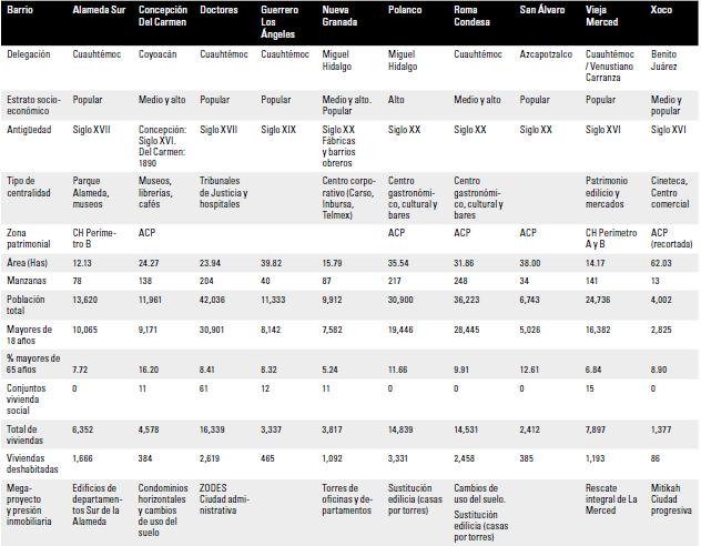 Principales caractersticas de diez barrios centrales