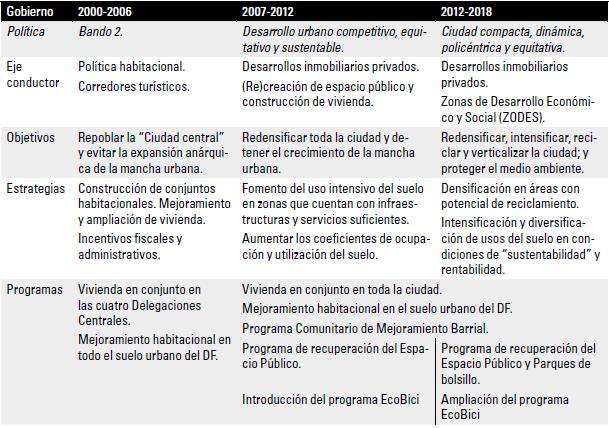 Polticas de desarrollo urbano intensivo 2000 – 2016
