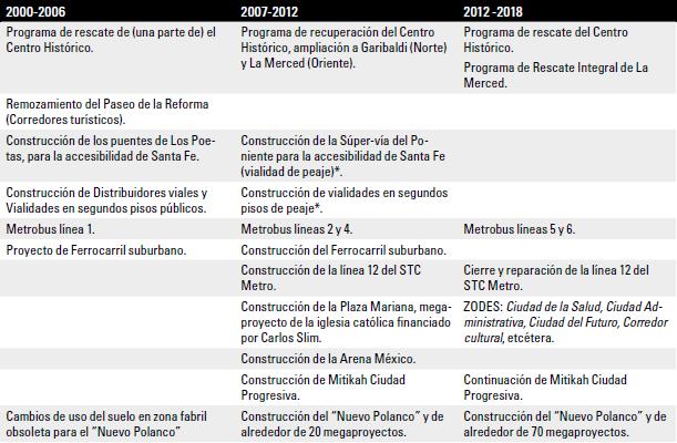 Principales megaproyectos urbanos pblicos 2000 – 2016