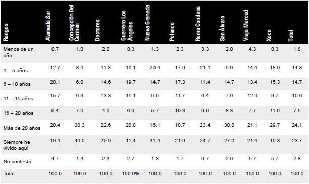 Aos de vivir en la vivienda (porcentajes)