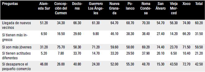 Percepciones sobre los nuevos residentes y la desaparicin del pequeo comercio
