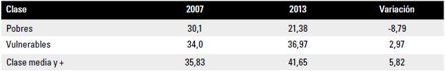 Evoluci�n de clases sociales en Ecuador (2007-2013)
