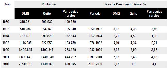Tasa de crecimiento poblacional en el DMQ