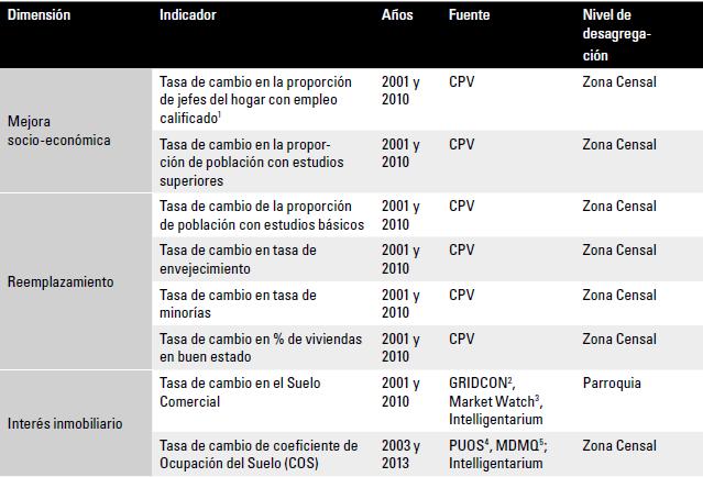 Variables utilizadas en el �ndice de gentrificaci�n