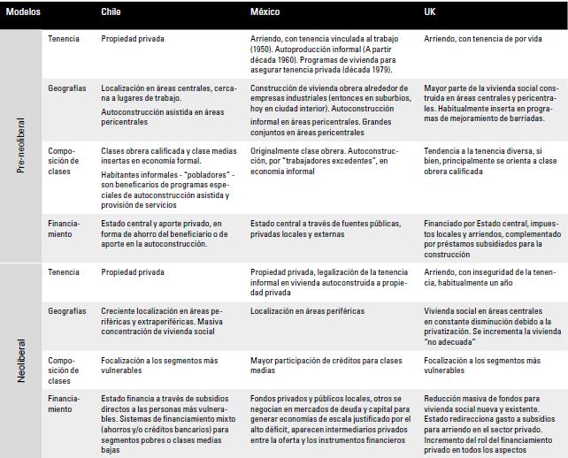 Comparaci�n en los impactos de la introducci�n de pol�ticas neoliberales en el acceso a la vivienda en M�xico, Santiago y Londres.