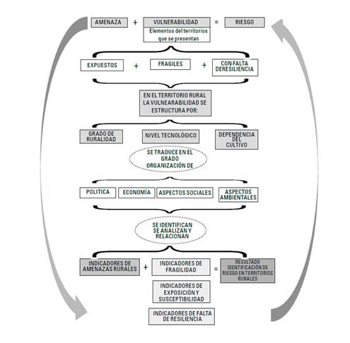 Configuraci&oacute;n riesgo socio natural en zonas rurales.