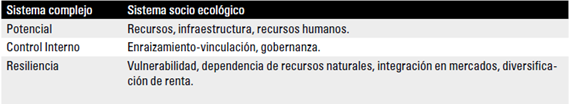 Caracter&iacute;sticas de un sistema socio ecol&oacute;gico como sistema complejo.