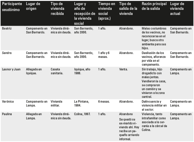Caracterizaci&oacute;n de participantes seg&uacute;n trayectoria habitacional.