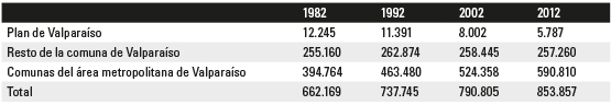 Cantidad de habitantes por sector del &aacute;rea metropolitana de Valpara&iacute;so (1982-2012)