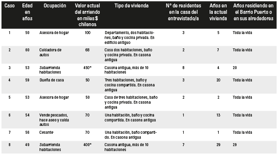 Resumen de las caracter&iacute;sticas de los arrendatarios hist&oacute;ricos entrevistados