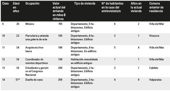 Resumen de las caracter&iacute;sticas de los arrendatarios nuevos entrevistados
