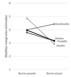 Cambios en el apego al lugar social.