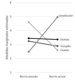 Cambios en el apego al lugar espacial.