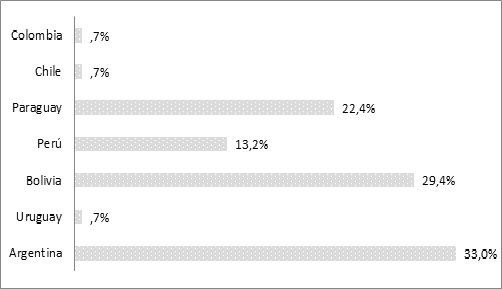 Nacionalidad de poblaci&oacute;n inquilina. Total villas seleccionadas CABA 2015. Fuente: Elaboraci&oacute;n propia.
