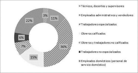 tipo de ocupaci&oacute;n inquilinos. Total villas seleccionadas CABA 2015 Fuente: Elaboraci&oacute;n propia.