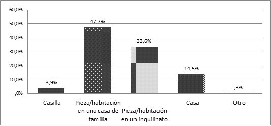 Tipo de vivienda que alquila. Total villas seleccionadas CABA. 2015. Fuente: Elaboraci&oacute;n propia.