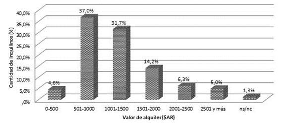 Valores de alquiler en villas (pesos argentinos). Total villas seleccionadas CABA. 2015. Fuente: Elaboraci&oacute;n propia.