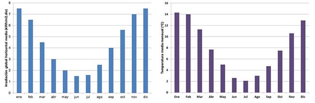 Izquierda: Irradiaci&oacute;n global horizontal media, en kWh/m2/d&iacute;a en Bariloche. Derecha: Temperatura media mensual en Bariloche.