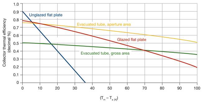Eficiencia de colectores de tubos y planos, In = 800 W/m2. Fuente: Stickney, & Soifer, 2006. 