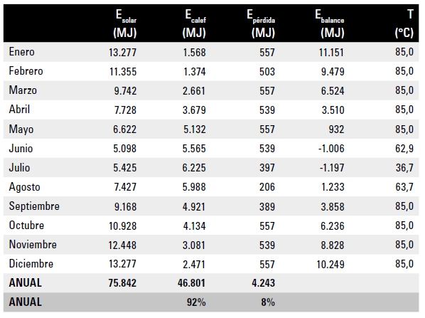 Balance t&eacute;rmico anual del sistema (B).