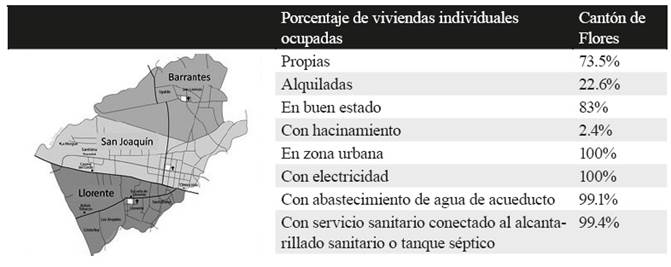 Características de las viviendas en el cantón de Flores.