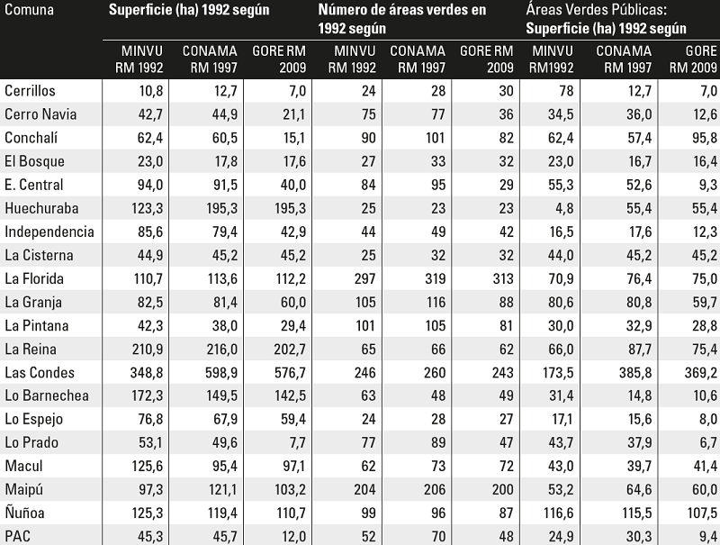 Superficie de &aacute;reas verdes, n&uacute;mero de &aacute;reas verdes, y superficie de &aacute;reas verdes p&uacute;blicas existentes al a&ntilde;o 1992 seg&uacute;n los catastros MINVU RM 1992, CONAMA RM 1997 y GORE RM 2009