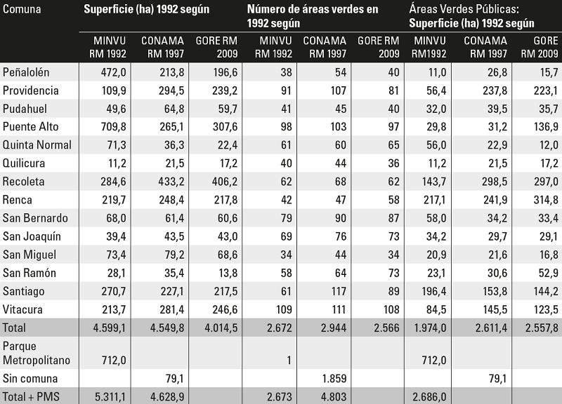Superficie de &aacute;reas verdes, n&uacute;mero de &aacute;reas verdes, y superficie de &aacute;reas verdes p&uacute;blicas existentes al a&ntilde;o 1992 seg&uacute;n los catastros MINVU RM 1992, CONAMA RM 1997 y GORE RM 2009