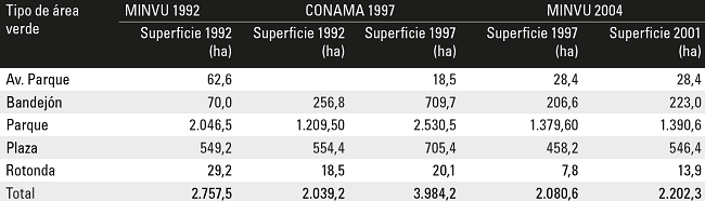 Superficie de &aacute;reas verdes seg&uacute;n tipo de &aacute;rea verde (selecci&oacute;n) en catastros institucionales 1992, 1997 y 2004
