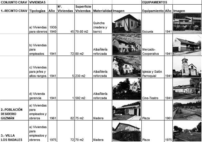 Conjunto CRAV. Cuadro Resumen con los tres conjuntos habitacionales y equipamientos de CRAV Penco