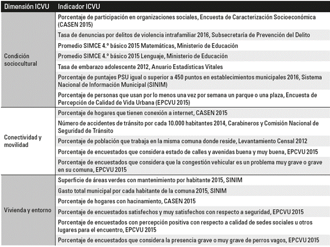 Dimensiones e indicadores para la construcción del Índice de Calidad de Vida Urbana