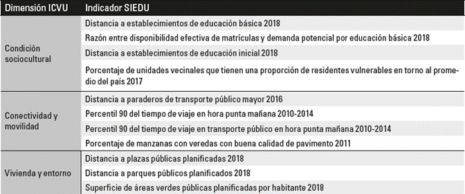 Dimensiones del Índice de Calidad de Vida Urbana e Indicadores del SIEDU