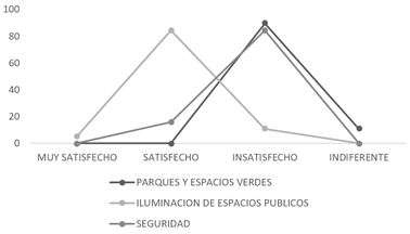 Nivel de satisfacci&oacute;n con relaci&oacute;n al equipamiento urbano en el barrio Alfonso L&oacute;pez. 
