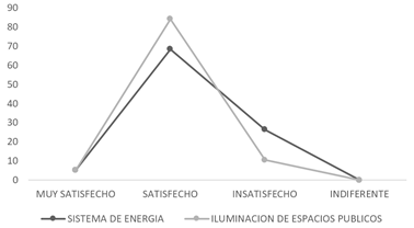 Nivel de satisfacci&oacute;n respecto al sistema de energ&iacute;a e iluminaci&oacute;n en el barrio Alfonso L&oacute;pez. 
