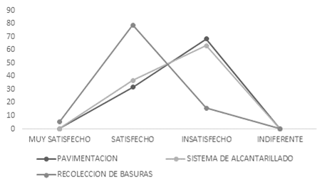 Nivel de satisfacci&oacute;n respecto a la infraestructura en el barrio Alfonso L&oacute;pez. 