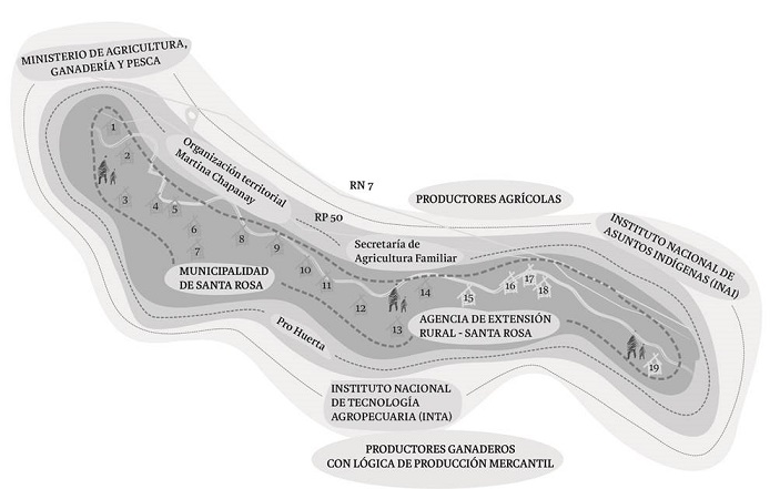 Mapa de actores: externos, territoriales externos y locales. Fuente: Elaboración propia en base a datos relevados en campo. Año, 2019.