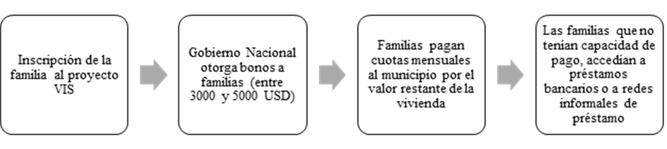 Proceso para acceder a la vivienda (financieramente). Fuente: Elaboración propia.
