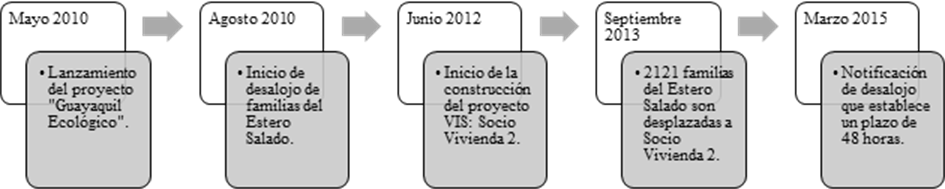 Cronología del proyecto Guayaquil Ecológico en el Estero Salado. Fuente: Elaboración propia