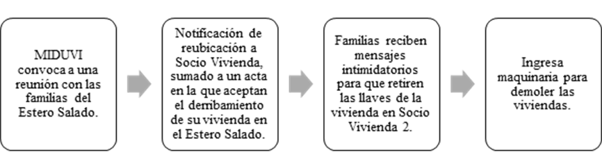 Proceso implementado por el MIDUVI para el desalojo. Fuente: Elaboración propia