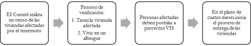 Proceso implementado por el Comité de Reconstrucción para otorgar las VIS. Fuente: Elaboración propia
