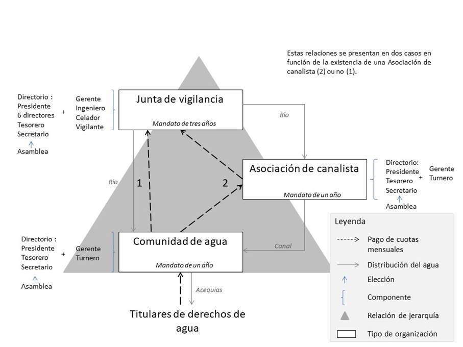 Las relaciones entre organizaciones de usuarios del agua en Chile. Fuente: elaboraci&oacute;n propia.